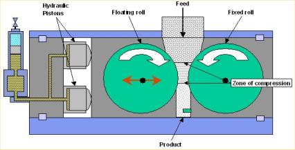 Hidrolik pistonlar Sıkıştırma zonu Şekil 15. Yüksek Basınçlı Merdaneli Değirmenler ve öğütme mekanizması.