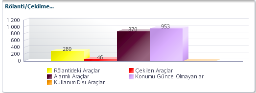 Listeleme Filtreleri bölümünden araç durumunu seçerek hangi aranan araçlar listelenir.