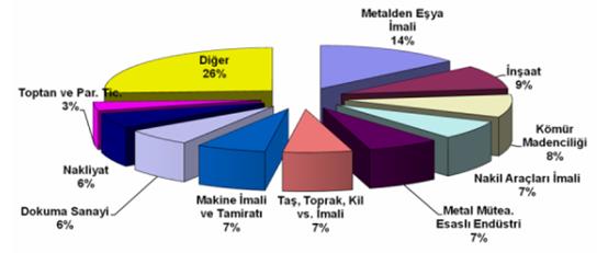 000) Türkiye ölümlü iş kazaları çokluğu bakımından imalat sanayinde