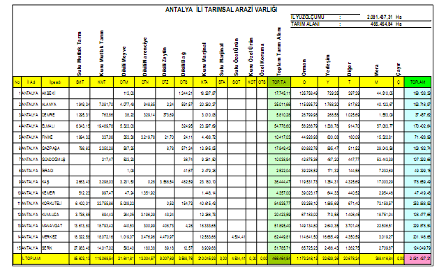 ANTALYA İLİNİN TOPRAK VE SU KAYNAKLARI DURUMU Yüzölçümü 20723 Tarıma elverişli arazi 414326