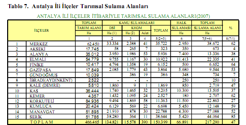 Türkiye deki su kaynaklarının % 9 u Antalya bölgesindedir. Sulama tesislerinin % 99 u sulama birliklerine ve belediyelere devredilmiştir.