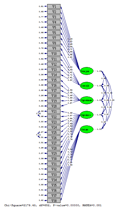 İşlemsel Uzaklık Ölçeğinin Uyarlama Çalışması 97 Şekil 1.