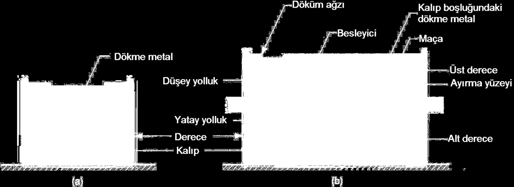 Açık Kalıplar ve Kapalı Kalıplar Şekil 10.