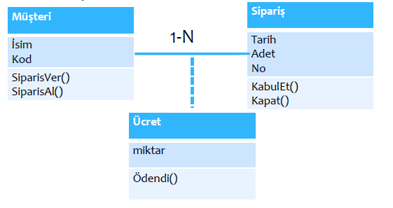 SINIF DIAGRAMLARI Müşteri ile Sipariş sınıfı arasında ilişki vardır.