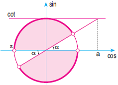 sinx < a eşitsizliğinde i) 1 a 1 Ç = [0, π) (π α, 2π) ii) a > 1 Ç = R iii) a < 1 Ç = Ø cosx > a veya cosx < a Eşitsizliği tanx < a eşitsizliğinin çözüm kümesi, veya Ç = [0, π) dir.