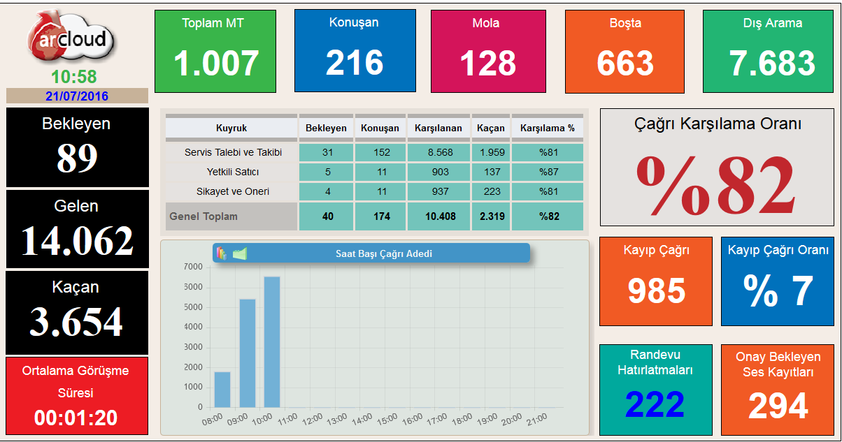 Dashboard Bu ekran ile veri tabanından alınan bilgilerin anlık ve standart olarak raporlanması sağlanır.