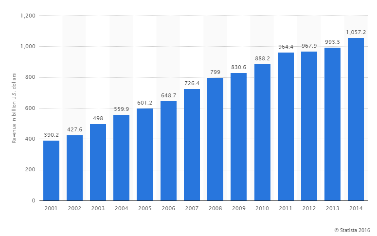 2001-2014 Global İlaç