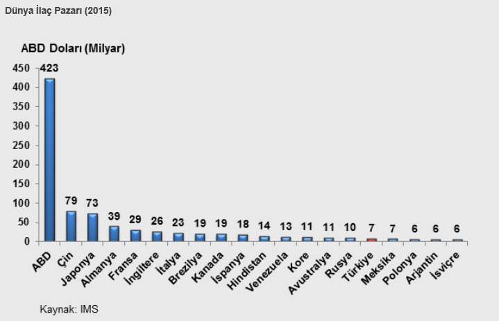 2015 Yılı Global İlaç Pazarı