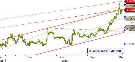 Döviz Sepeti/TL - Usd/TL - Eur/TL Döviz Sepeti/TL: Tarihi yüksek seviyesi olan 3,71 direnci Perşembe günü geçildikten sonra artık destek konumuna geldi.