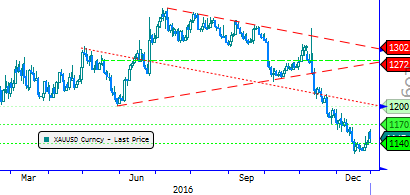 Eur/Usd & Altın Eur/Usd: Fed toplantı tutanaklarında sonrasında toparlanan Eur/Usd, Cuma günü açıklanan ABD istihdam piyasası verileri ile taze güç kazandı.