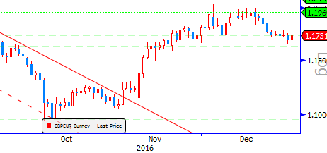 Gbp/Usd & Gbp/Eur Cuma günü ABD istihdam verilerinin beklentilerin üzerinde gelmesi ile Dolar Endeksi birkaç günlük gevşemesini sonlandırdı.