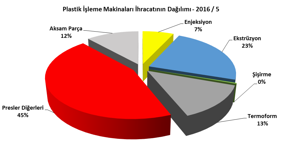 Makinelerin Toplam İhracat İçindeki Payı ( Milyon $ - % ) Makine Grubu 2015 2016 / 5 Enjeksiyon Makinaları 6 7 Ekstrüder Makinaları 23 23 Şişirme Makinaları - - Termoform Makinaları 9 13 Presler ve