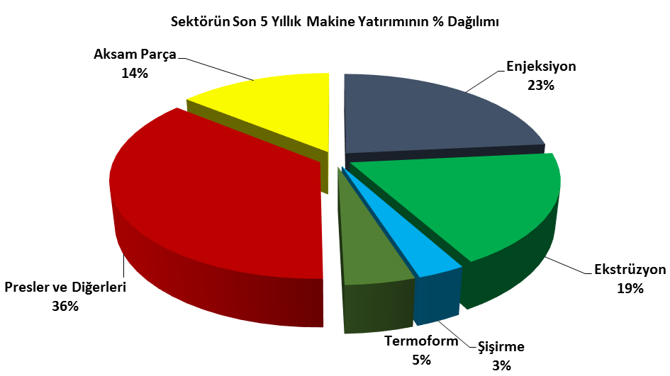 Plastik sektörü 2011 2015 yıllarını kapsayan son 5 yılda, yılda ortalama 821 milyon dolarlık makina ve teçhizat yaırımı gerçekleşmiş olup toplam yatırımın % 36 sını