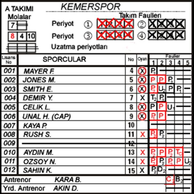 B Maç Kağıdı B.3.4 Her takıma ait bölümün en alt kısmına, sayı görevlisi, o takımın antrenör ve antrenör yardımcısının soy isimlerini ve isimlerinin ilk harflerini (BÜYÜK HARFLERLE) yazacaktır. B.4 Oyundan minimum 10 dakika önce, her iki antrenör: B.