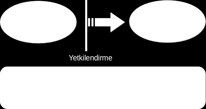 Yetkilendirme işleminde özne genellikle son kullanıcı olsa bile, herhangi bir uygulama, program veya dış sistem de özne olarak ele alınabilir.