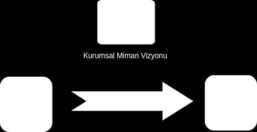 Kurumsal Mimari Çalışmasının Amacı Kurumun icra ettiği faaliyetler ile bilgi sistemlerini ortak bir dil, yapı ve süreç ile etkin biçimde konuşturarak kurumsal faaliyetlerin sağlıklı ve verimli bir