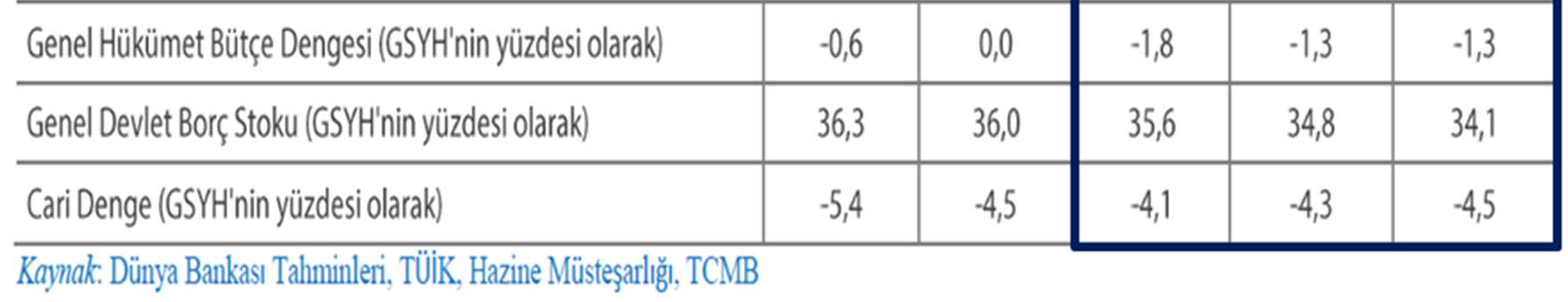 göstermiş ve yıllık % 4 büyümüştür. 2016 yılının ilk çeyreğinde de ekonomide beklentilerin üzerinde; % 4,8 büyüme gerçekleşmiştir.