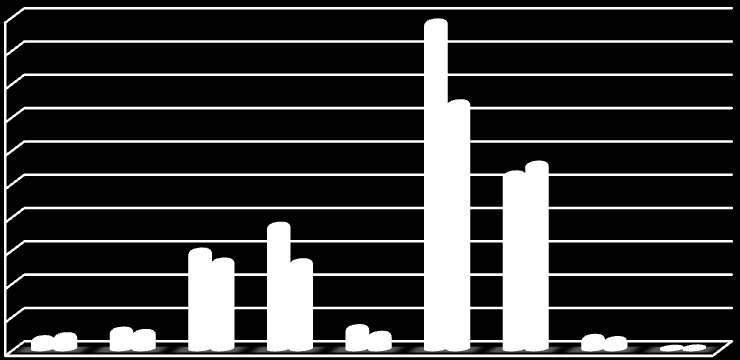 1.2.2 Göç Edenlerin/ Göçle Gelenlerin Profili Eğitim durumuna göre göç istatistikleri lise mezunlarının en çok il dışına çıkan ve aynı zamanda gelen grup olduğunu göstermektedir.