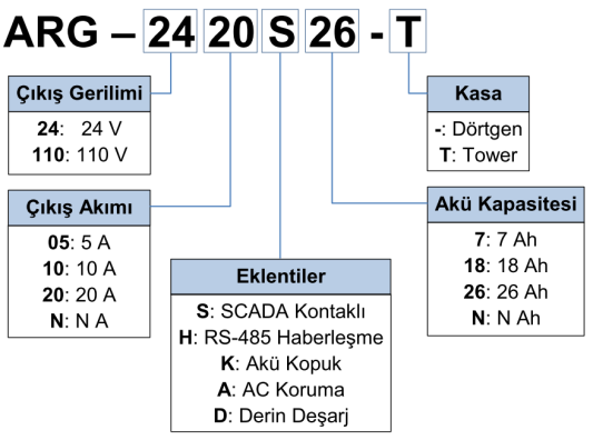 6. Teknik Özellikler 5 A 10 A 20 A Giriş Gerilimi 220 V AC (±%20), 50 Hz (2 P+PE) Giriş Akımı 1.25 A max 2.5 A max 5 A max Giriş Gücü 250 VA max 500 VA max 1000 VA max Güç Faktörü 0.