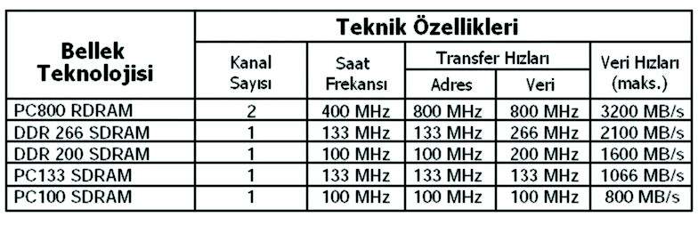 7-45 ekil 7-37 SDRAM Modülünün Fiziksel Yap s