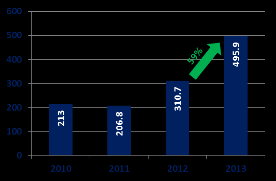 Finansal Göstergeler (milyon