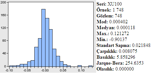 hepsinin (-0.073,+0.073) aralığında seyretmesi serinin durağan olduğu yönündeki görüşümüzü desteklemektedir.