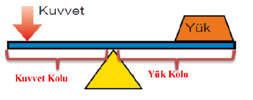 BASİT MAKİNELER HAZIRLAYAN VE DÜZENLEYEN ENES SERT Kuvvetin yönünü ve büyüklüğünü değiştiren araçlara basit makine denir.