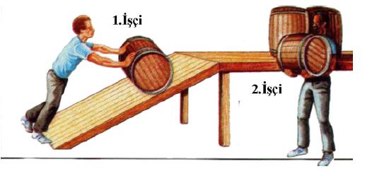 Eğik Düzlem Aynı ağırlıktaki varili yandaki işçilerden hangisi daha kolay yukarı çıkarır. Cevap: Eğik düzlem tüm makineler içinde en basit olanıdır.