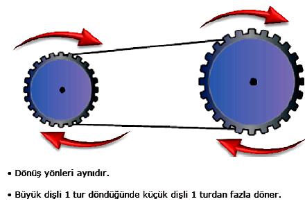 Dişli Çarklar Merkezleri etrafında dönebilen, hareketin yönünü ve dönme hızını değiştirerek birbirine aktaran basit makinelere dişli çark denir.