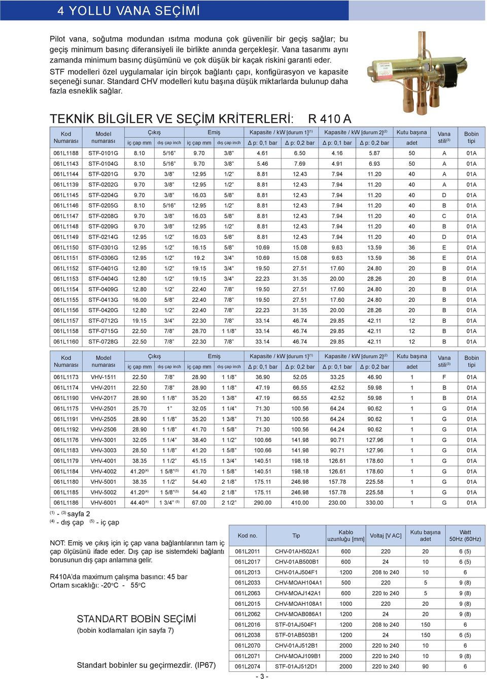 Standard modelleri kutu başına düşük miktarlarda bulunup daha fazla esneklik sağlar. TKNİK İLİLR V SÇİM KRİTRLRİ: 061L1188-0101 8.10 5/16 9.70 3/8 4.61 6.50 4.16 5.87 50 01 061L1143-0104 8.10 5/16 9.70 3/8 5.