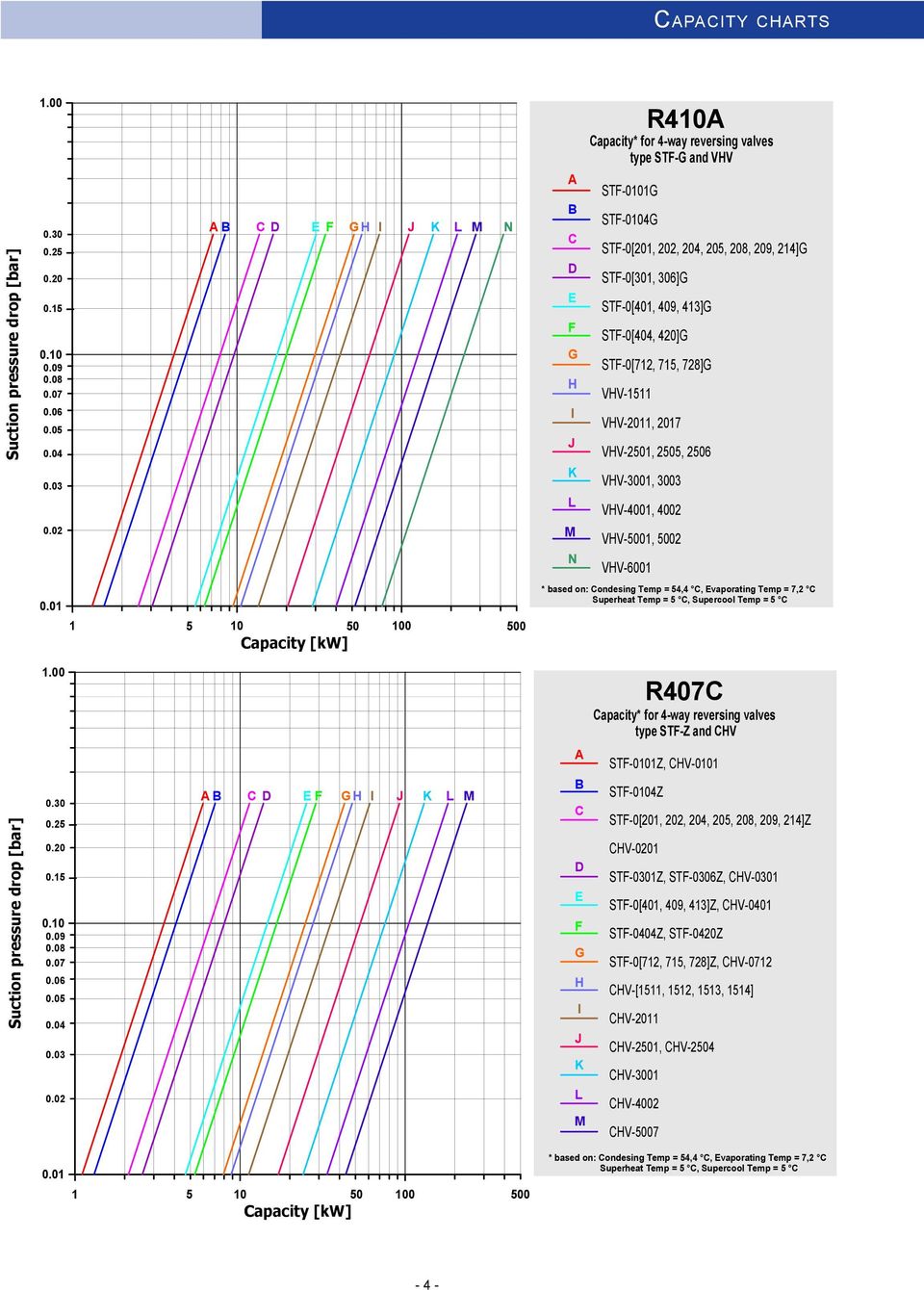 -0[712, 715, 728] VHV-1511 VHV-2011, 2017 VHV-2501, 2505, 2506 VHV-3001, 3003 VHV-4001, 4002 VHV-5001, 5002 VHV-6001 R410 * based on: ondesing Temp = 54,4, vaporating Temp = 7,2 Superheat Temp = 5,