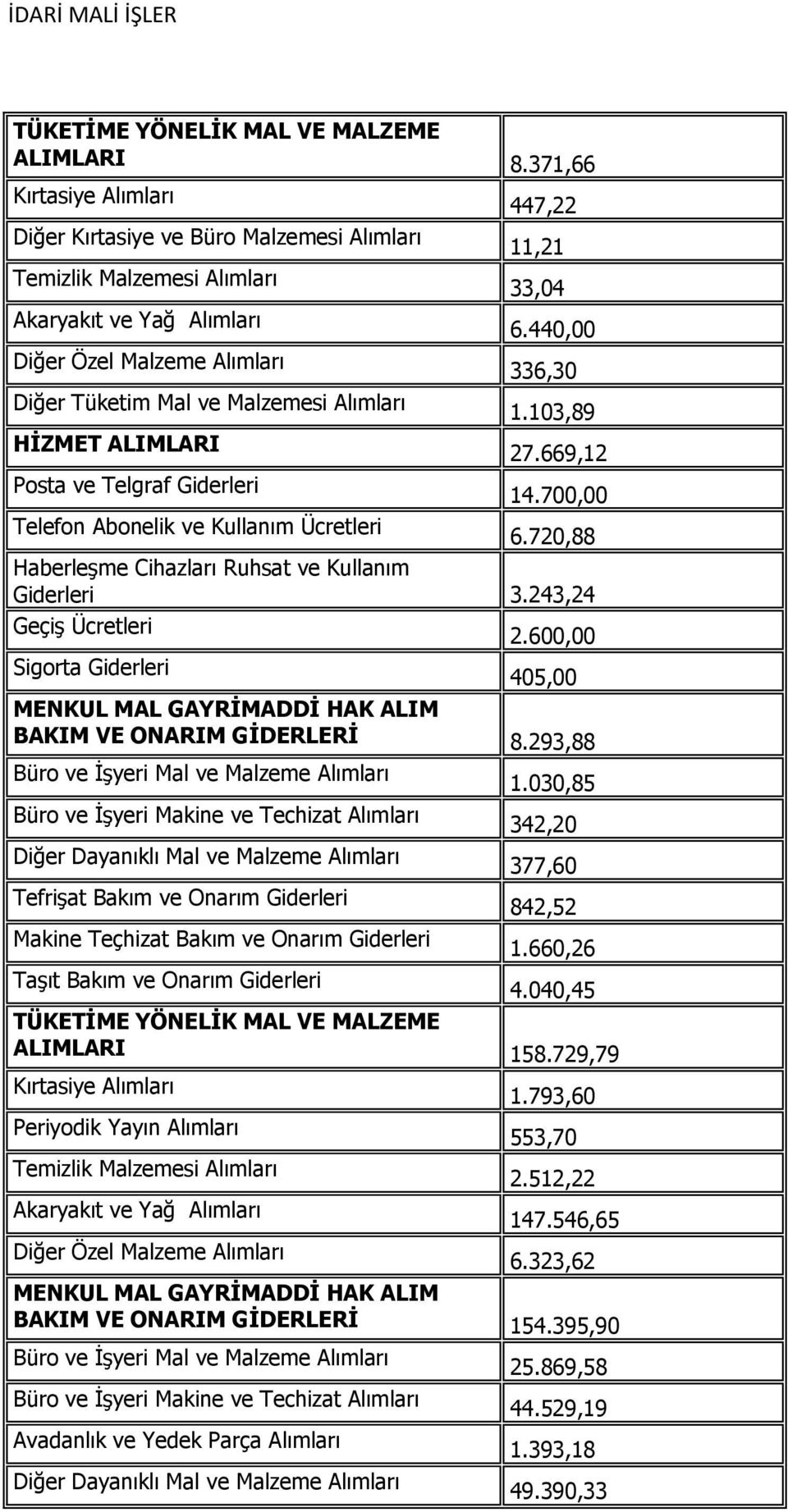 600,00 Sigorta Giderleri 405,00 MENKUL MAL GAYRİMADDİ HAK ALIM BAKIM VE ONARIM GİDERLERİ 8.293,88 1.