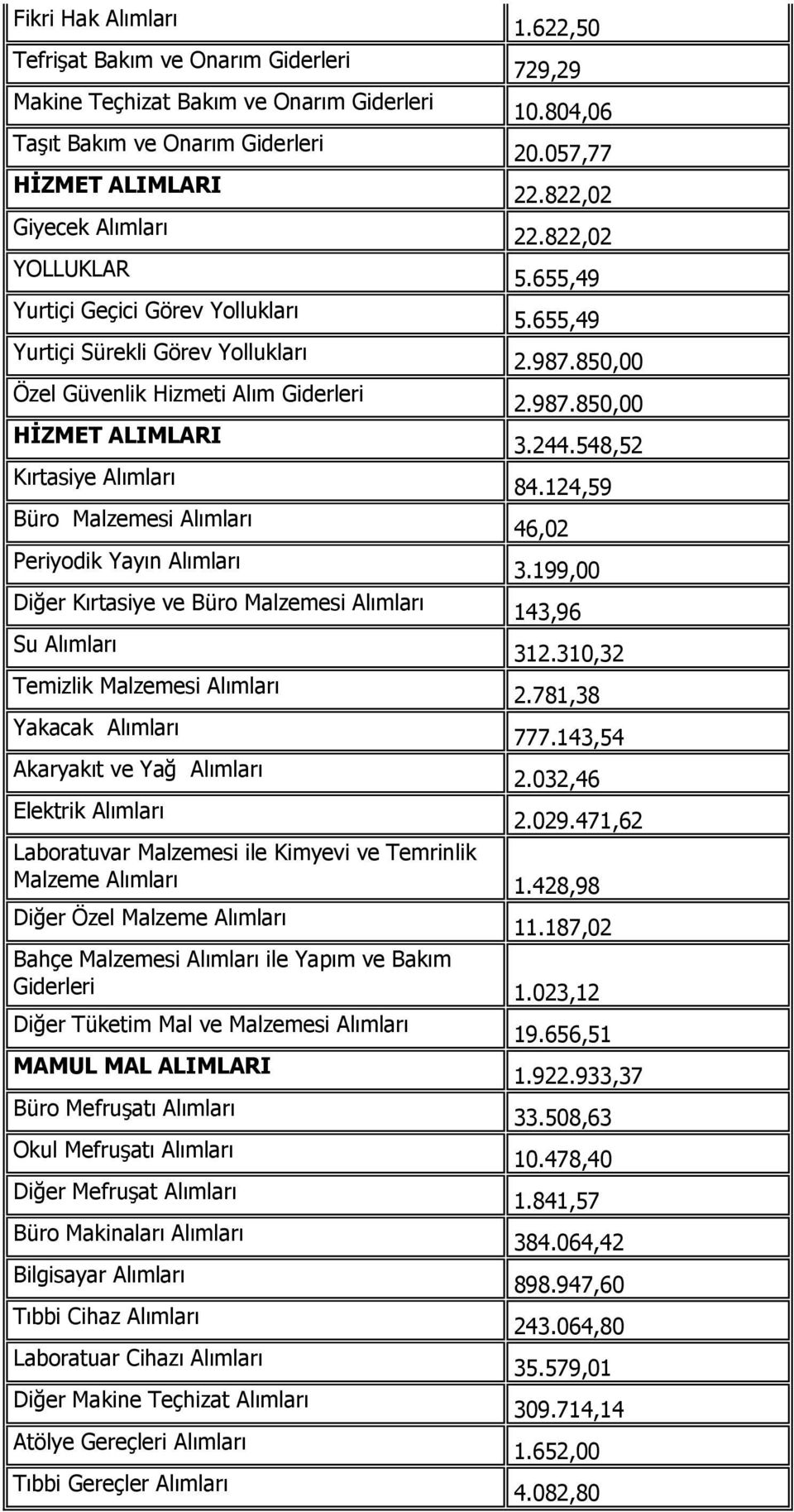 199,00 Diğer Kırtasiye ve Büro Malzemesi Alımları 143,96 Su Alımları 312.310,32 2.781,38 Yakacak Alımları 777.143,54 2.032,46 Elektrik Alımları 2.029.