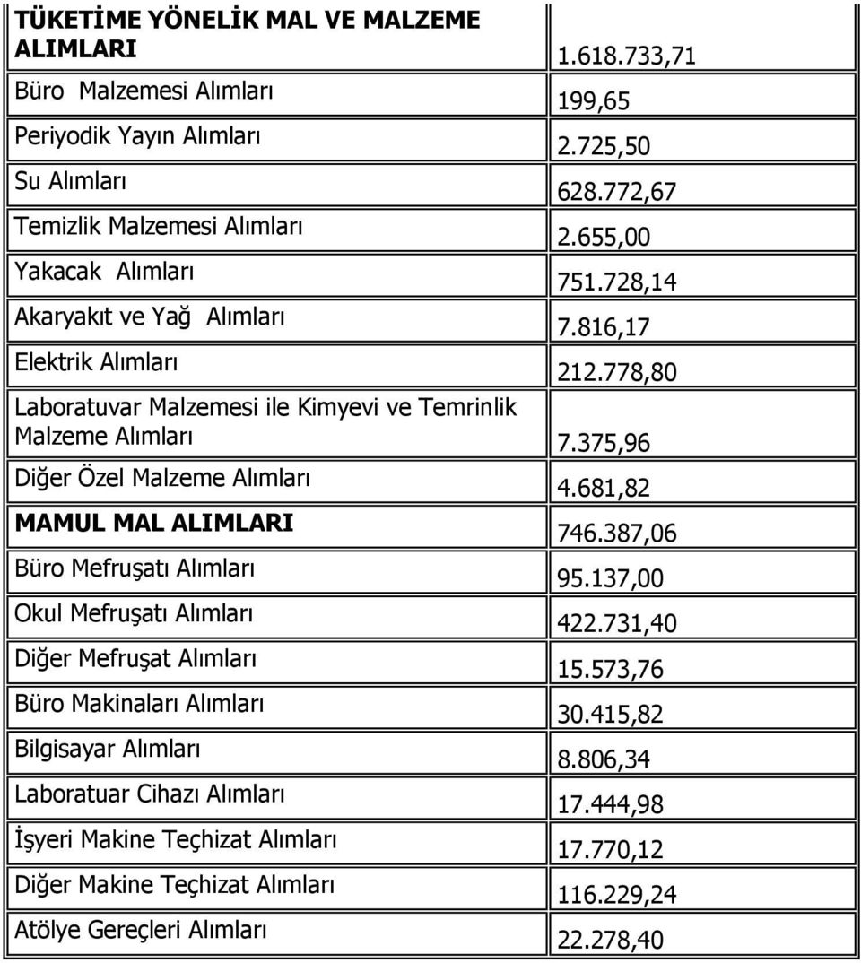 375,96 MAMUL MAL ALIMLARI Büro Mefruşatı Alımları Okul Mefruşatı Alımları Diğer Mefruşat Alımları Büro Makinaları Alımları Bilgisayar Alımları