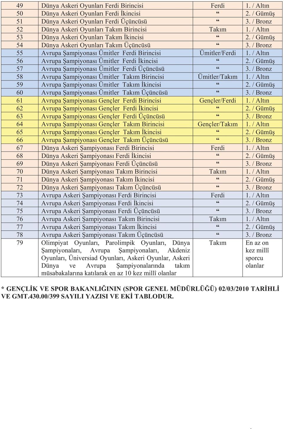 / Bronz 55 Avrupa ampiyonas Ümitler Ferdi Birincisi Ümitler/Ferdi 1. / Alt n 56 Avrupa ampiyonas Ümitler Ferdi kincisi 2. / Gümü 57 Avrupa ampiyonas Ümitler Ferdi Üçüncüsü 3.