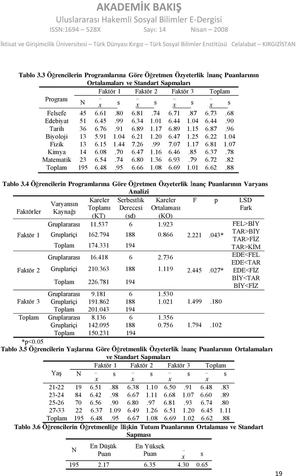 17 6.81 1.07 Kimya 14 6.08.70 6.47 1.16 6.46.85 6.37.78 Matematik 23 6.54.74 6.80 1.36 6.93.79 6.72.82 Toplam 195 6.48.95 6.66 1.08 6.69 1.01 6.62.88 Tablo 3.