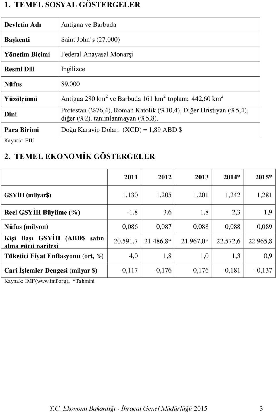 Para Birimi Doğu Karayip Doları (XCD) = 1,89 ABD $ Kaynak: EIU 2.