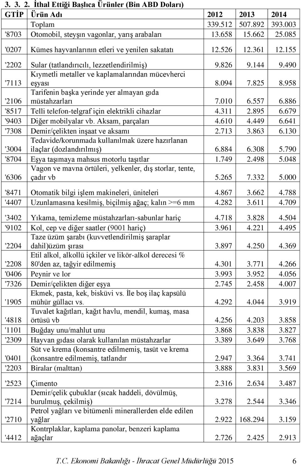 490 '7113 Kıymetli metaller ve kaplamalarından mücevherci eşyası 8.094 7.825 8.958 '2106 Tarifenin başka yerinde yer almayan gıda müstahzarları 7.010 6.557 6.