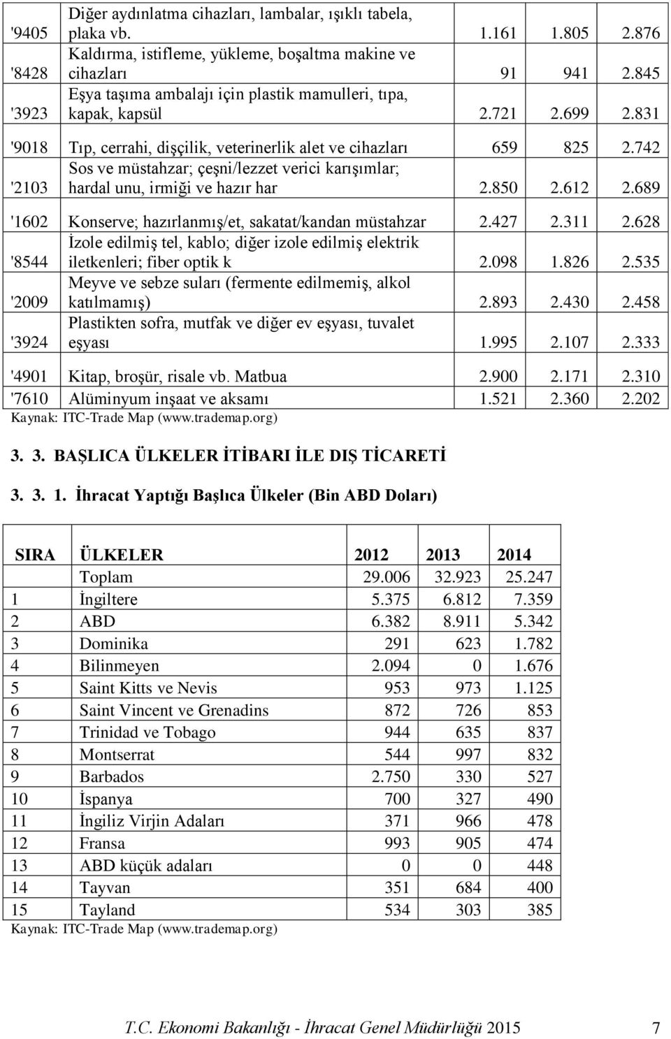 742 Sos ve müstahzar; çeşni/lezzet verici karışımlar; '2103 hardal unu, irmiği ve hazır har 2.850 2.612 2.689 '1602 Konserve; hazırlanmış/et, sakatat/kandan müstahzar 2.427 2.311 2.