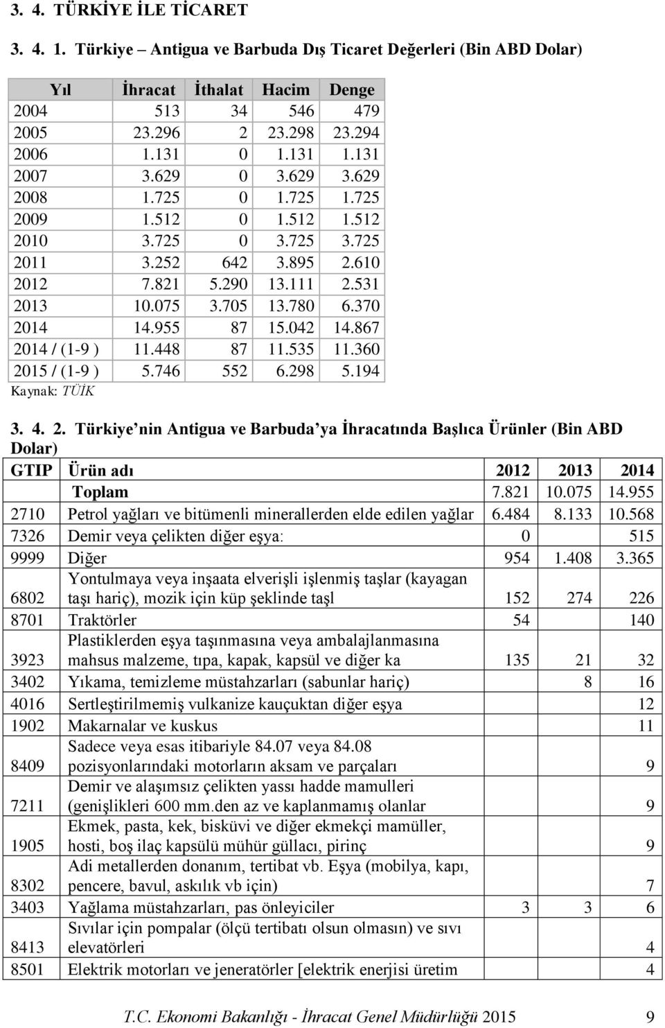 370 2014 14.955 87 15.042 14.867 2014 / (1-9 ) 11.448 87 11.535 11.360 2015 / (1-9 ) 5.746 552 6.298 5.194 Kaynak: TÜİK 3. 4. 2. Türkiye nin Antigua ve Barbuda ya İhracatında Başlıca Ürünler (Bin ABD Dolar) GTIP Ürün adı 2012 2013 2014 Toplam 7.