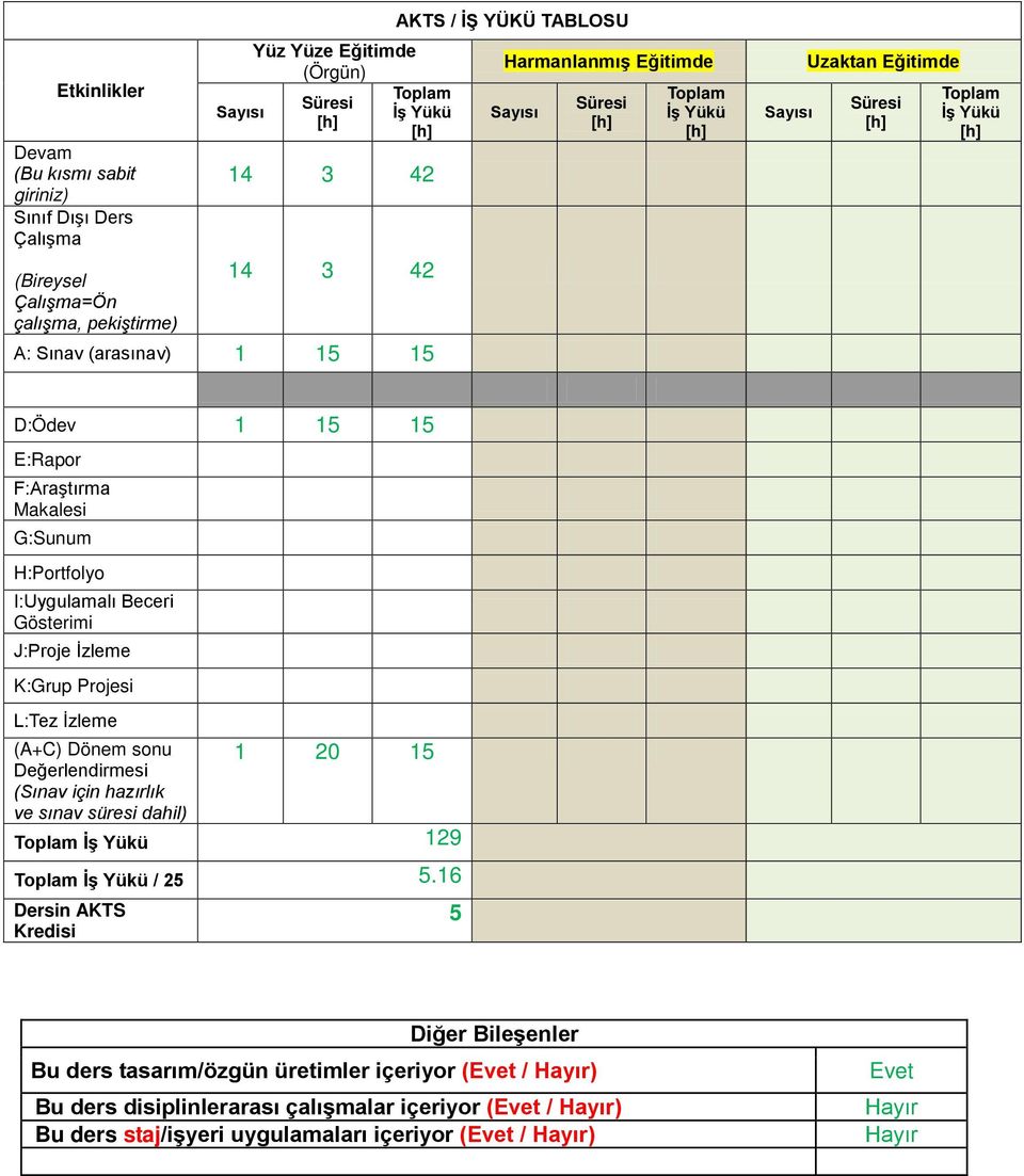 Gösterimi J:Proje İzleme K:Grup Projesi L:Tez İzleme (A+C) Dönem sonu Değerlendirmesi 1 20 15 (Sınav için hazırlık ve sınav süresi dahil) Toplam İş Yükü 129 Toplam İş Yükü / 25 5.