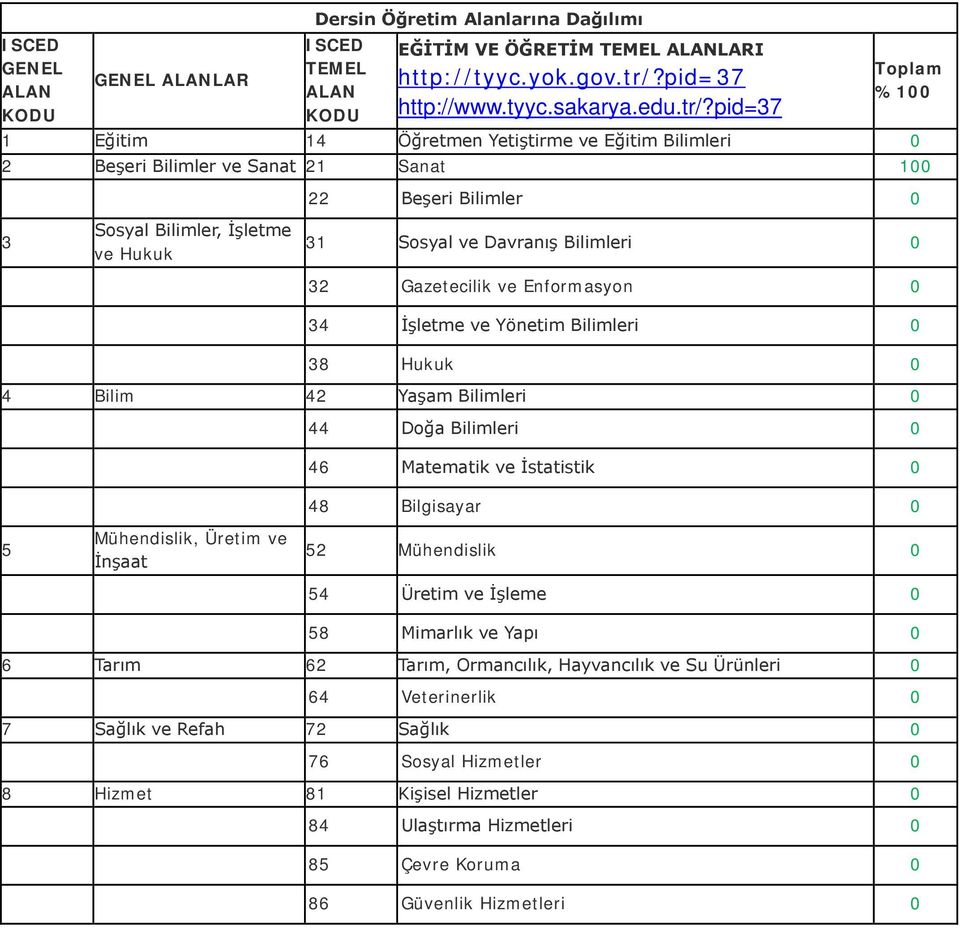 pid=37 Toplam %100 1 Eğitim 14 Öğretmen Yetiştirme ve Eğitim Bilimleri 0 2 Beşeri Bilimler ve Sanat 21 Sanat 100 22 Beşeri Bilimler 0 3 Sosyal Bilimler, İşletme ve Hukuk 31 Sosyal ve Davranış