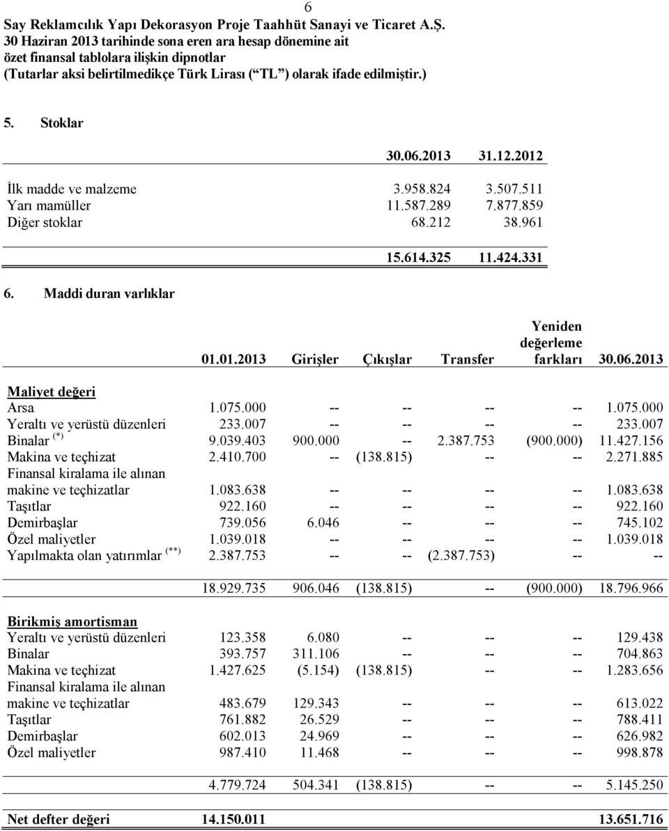 815) -- -- 2.271.885 Finansal kiralama ile alınan makine ve teçhizatlar 1.083.638 -- -- -- -- 1.083.638 Taşıtlar 922.160 -- -- -- -- 922.160 Demirbaşlar 739.056 6.046 -- -- -- 745.