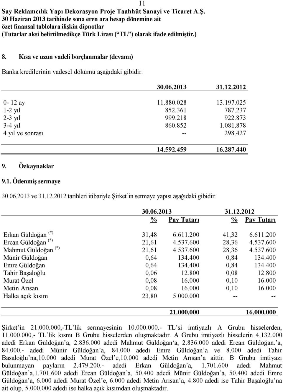 12.2012 % Pay Tutarı % Pay Tutarı Erkan Güldoğan (*) 31,48 6.611.200 41,32 6.611.200 Ercan Güldoğan (*) 21,61 4.537.600 28,36 4.537.600 Mahmut Güldoğan (*) 21,61 4.537.600 28,36 4.537.600 Münir Güldoğan 0,64 134.