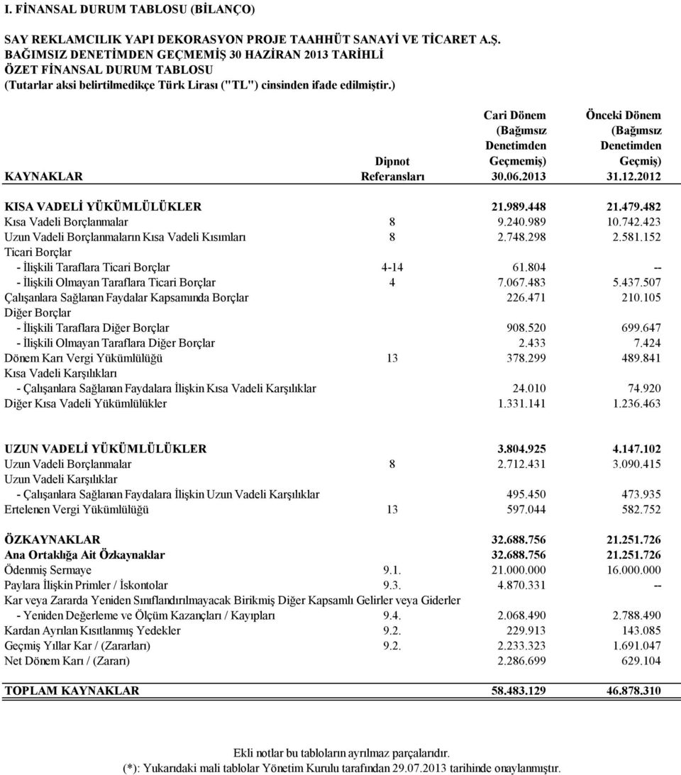 ) Cari Dönem Önceki Dönem (Bağımsız (Bağımsız Dipnot Denetimden Geçmemiş) Denetimden Geçmiş) KAYNAKLAR Referansları 31.12.2012 KISA VADELİ YÜKÜMLÜLÜKLER 21.989.448 21.479.