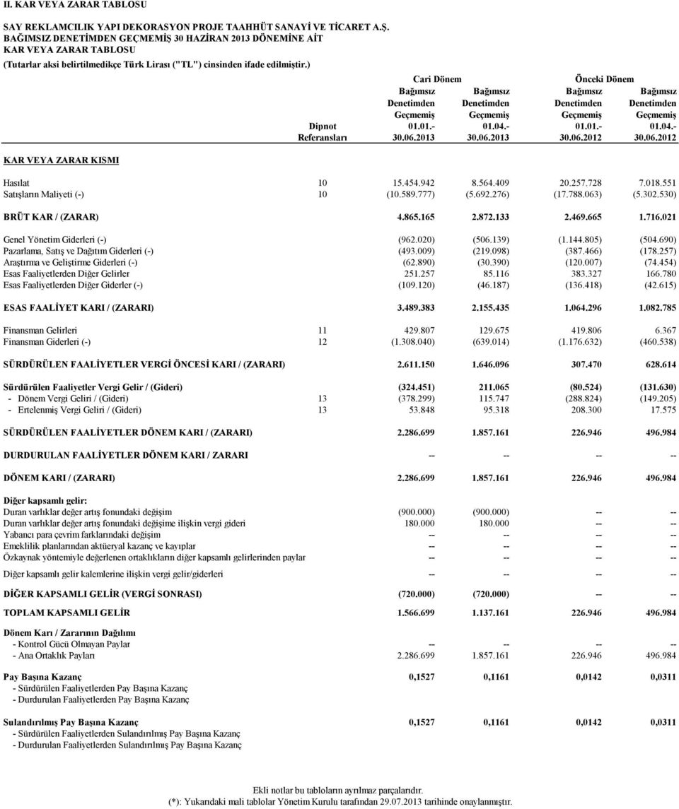 ) KAR VEYA ZARAR KISMI Cari Dönem Önceki Dönem Bağımsız Bağımsız Bağımsız Bağımsız Denetimden Denetimden Denetimden Denetimden Geçmemiş Geçmemiş Geçmemiş Geçmemiş Dipnot 01.01.- 01.04.