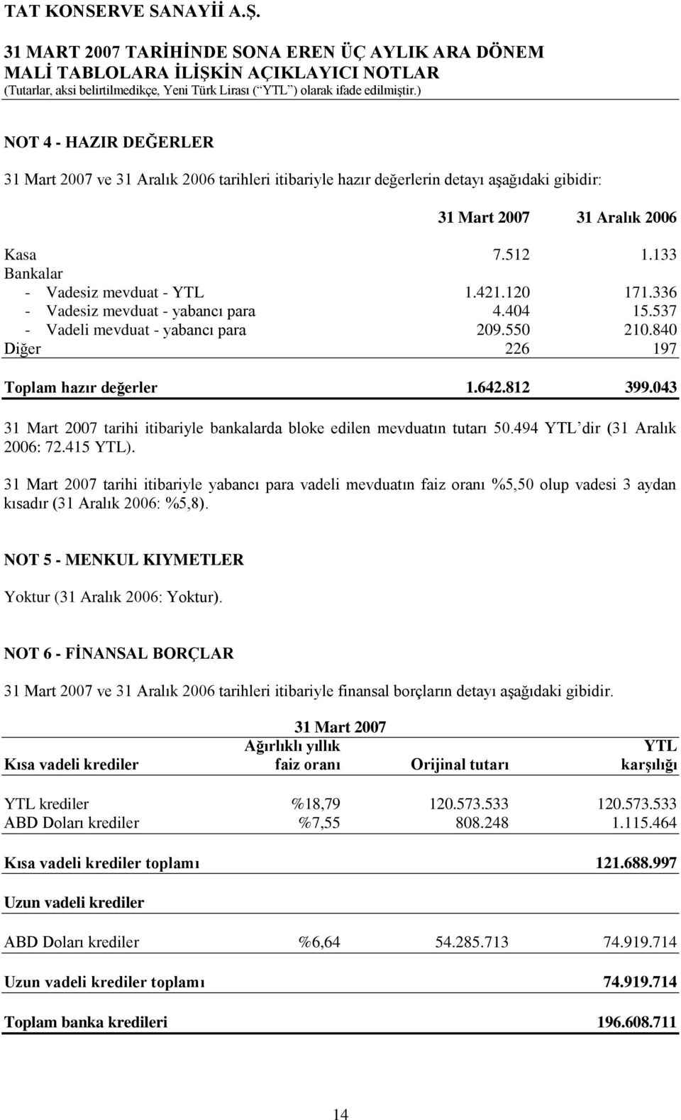 043 31 Mart 2007 tarihi itibariyle bankalarda bloke edilen mevduatın tutarı 50.494 YTL dir (31 Aralık 2006: 72.415 YTL).