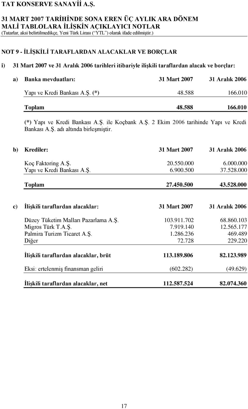 b) Krediler: 31 Mart 2007 31 Aralık 2006 Koç Faktoring A.ġ. 20.550.000 6.000.000 Yapı ve Kredi Bankası A.ġ. 6.900.500 37.528.