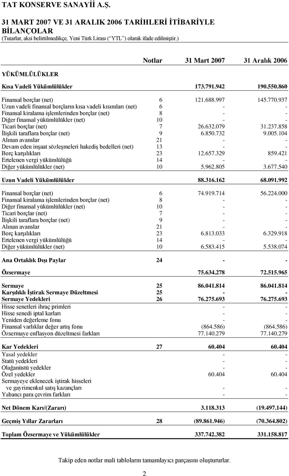 937 Uzun vadeli finansal borçların kısa vadeli kısımları (net) 6 - - Finansal kiralama iģlemlerinden borçlar (net) 8 - - Diğer finansal yükümlülükler (net) 10 - - Ticari borçlar (net) 7 26.632.079 31.