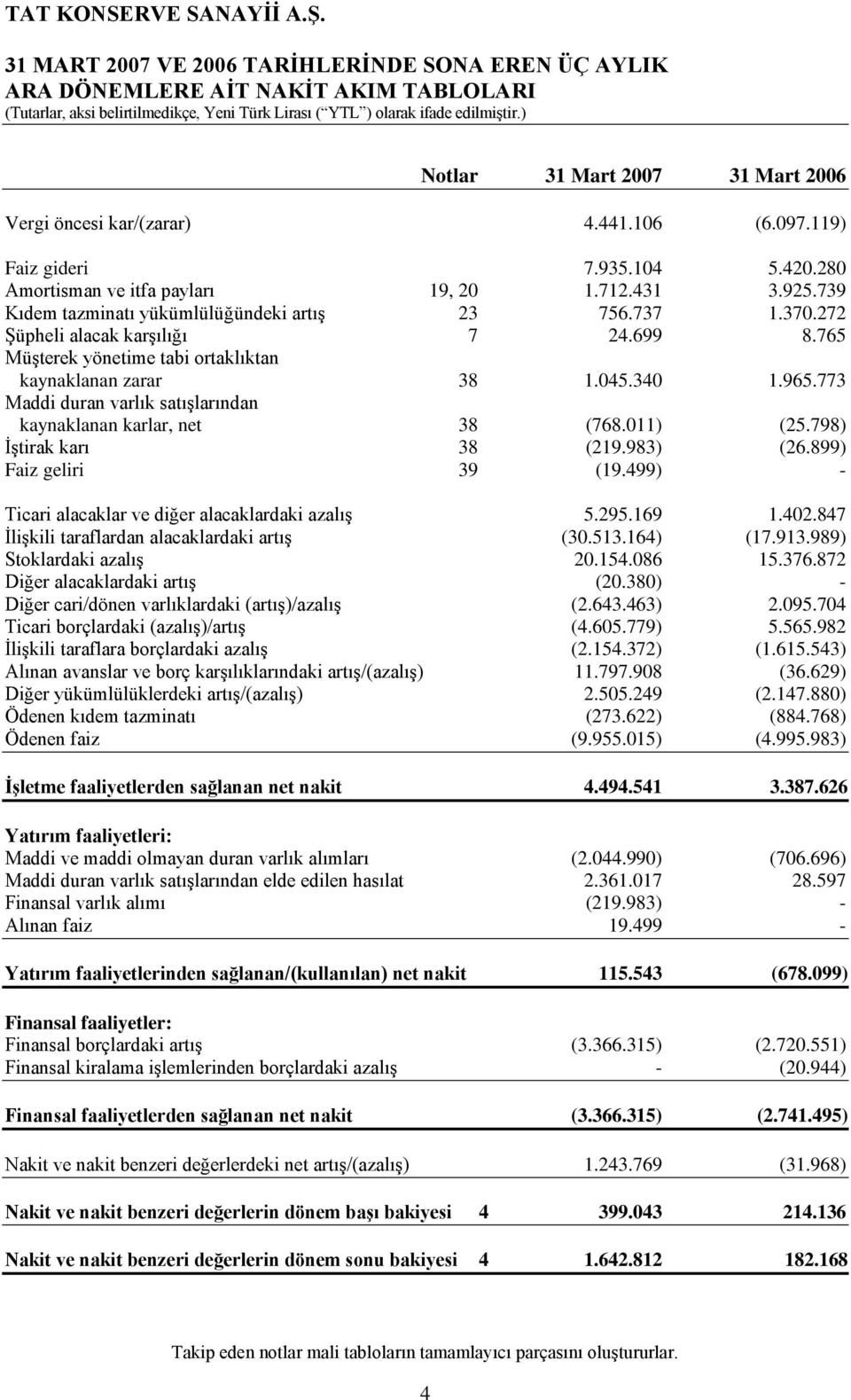 765 MüĢterek yönetime tabi ortaklıktan kaynaklanan zarar 38 1.045.340 1.965.773 Maddi duran varlık satıģlarından kaynaklanan karlar, net 38 (768.011) (25.798) ĠĢtirak karı 38 (219.983) (26.